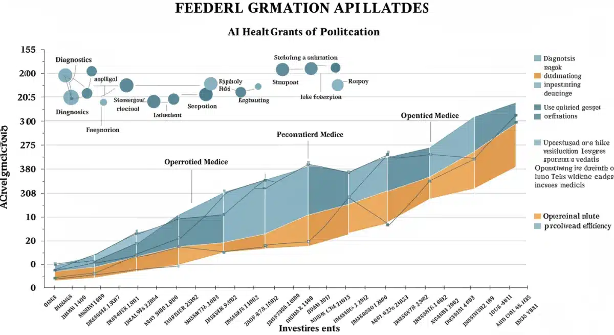 Infographic showing the distribution of federal grants for AI in various healthcare sectors, highlighting investment areas and their projected impact.
