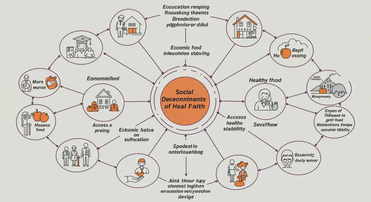 Infographic showing interconnected social determinants of health influencing outcomes.