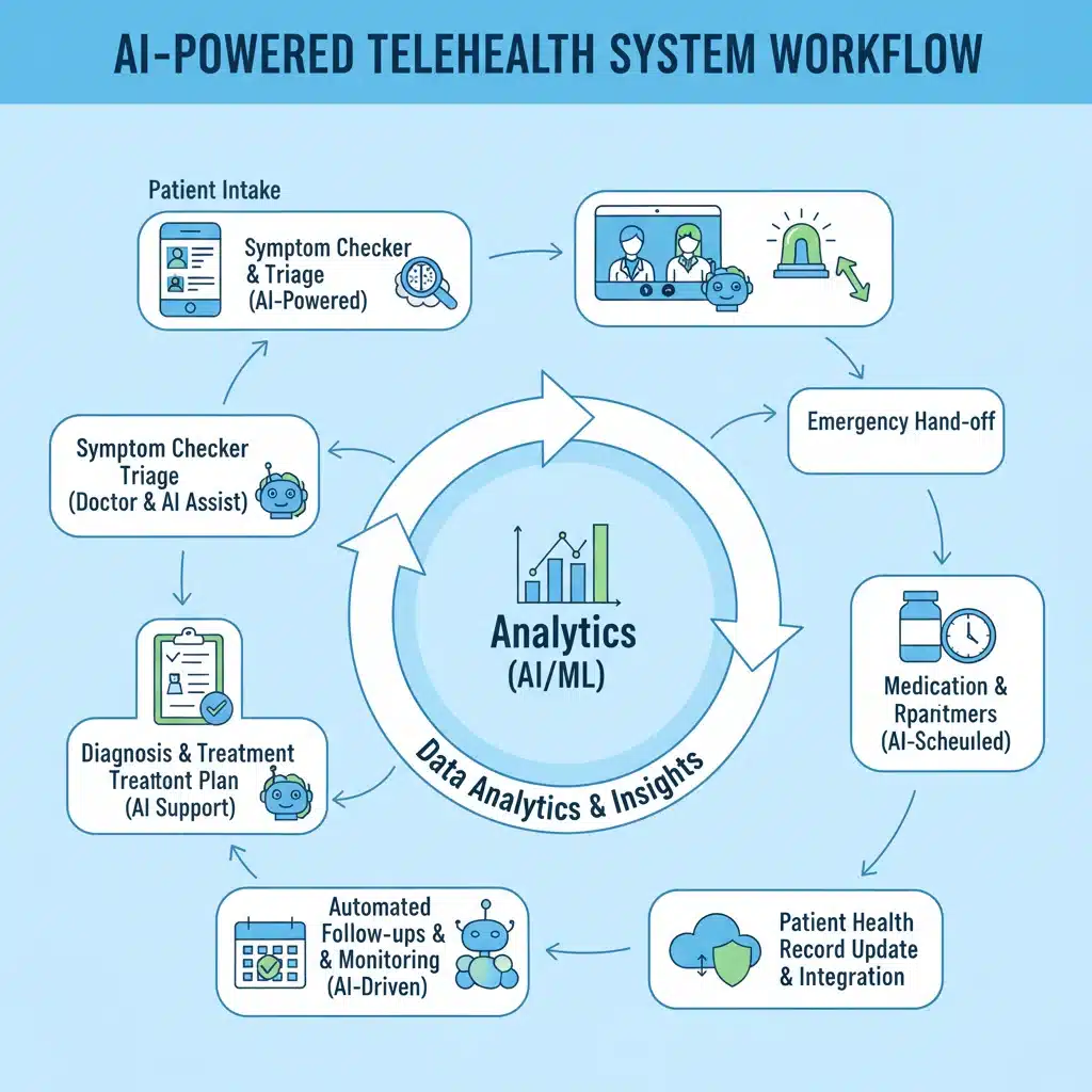 Workflow diagram of an AI-powered telehealth system enhancing patient interaction and data analysis.